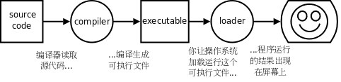 编译执行的过程