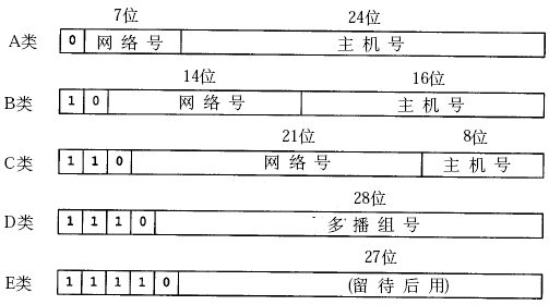 IP地址类